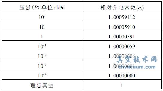 滅弧室內(nèi)壓強(qiáng)范圍對(duì)應(yīng)干空氣相對(duì)介電常數(shù)