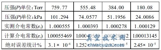 干燥空氣壓強(qiáng)P與相對(duì)介電常數(shù)εr 對(duì)應(yīng)關(guān)系